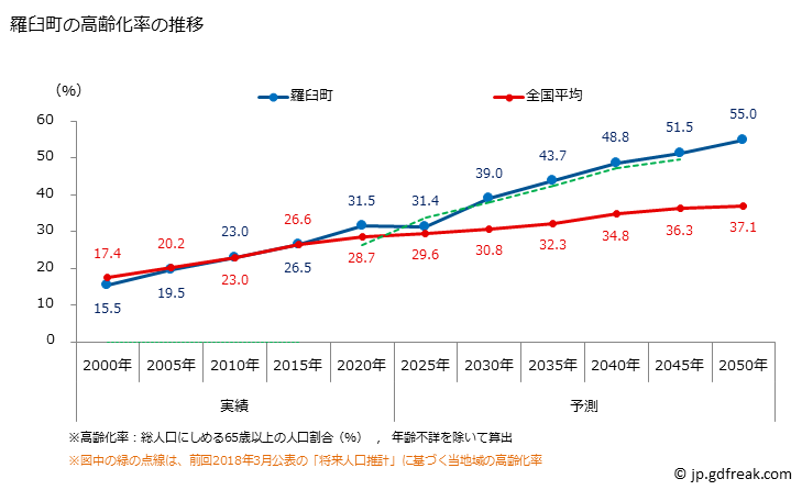 グラフ 羅臼町(ﾗｳｽﾁｮｳ 北海道)の人口と世帯 高齢化率の推移