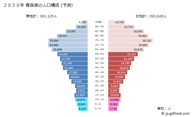グラフ 青森県の人口と世帯 2050年の人口ピラミッド（予測）