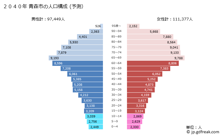 グラフ 青森市(ｱｵﾓﾘｼ 青森県)の人口と世帯 2040年の人口ピラミッド（予測）