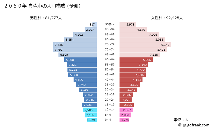 グラフ 青森市(ｱｵﾓﾘｼ 青森県)の人口と世帯 2050年の人口ピラミッド（予測）