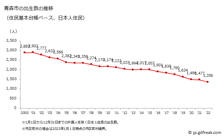 グラフ 青森市(ｱｵﾓﾘｼ 青森県)の人口と世帯 出生数推移（住民基本台帳ベース）