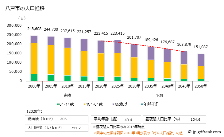 グラフ 八戸市(ﾊﾁﾉﾍｼ 青森県)の人口と世帯 人口推移