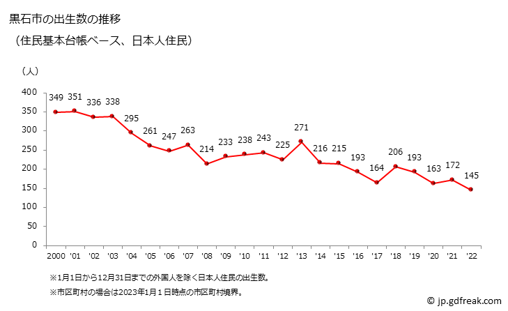 グラフ 黒石市(ｸﾛｲｼｼ 青森県)の人口と世帯 出生数推移（住民基本台帳ベース）