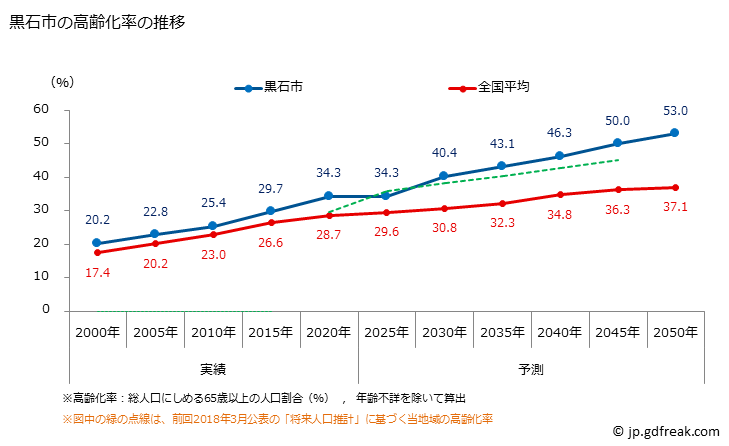 グラフ 黒石市(ｸﾛｲｼｼ 青森県)の人口と世帯 高齢化率の推移
