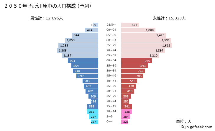 グラフ 五所川原市(ｺﾞｼｮｶﾞﾜﾗｼ 青森県)の人口と世帯 2050年の人口ピラミッド（予測）