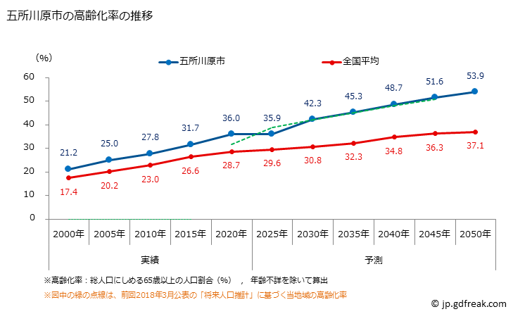 グラフ 五所川原市(ｺﾞｼｮｶﾞﾜﾗｼ 青森県)の人口と世帯 高齢化率の推移
