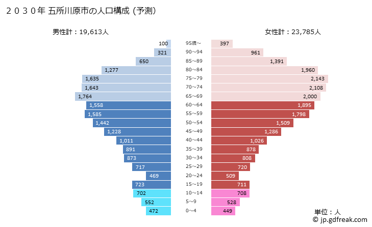 グラフ 五所川原市(ｺﾞｼｮｶﾞﾜﾗｼ 青森県)の人口と世帯 2030年の人口ピラミッド（予測）