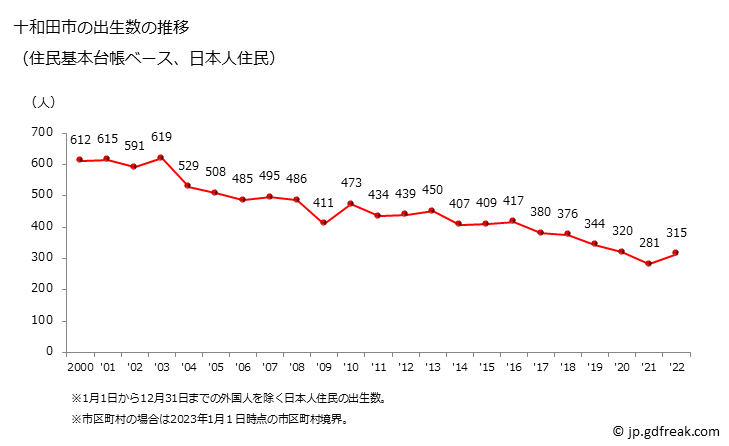 グラフ 十和田市(ﾄﾜﾀﾞｼ 青森県)の人口と世帯 出生数推移（住民基本台帳ベース）
