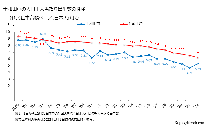 グラフ 十和田市(ﾄﾜﾀﾞｼ 青森県)の人口と世帯 住民千人当たりの出生数（住民基本台帳ベース）