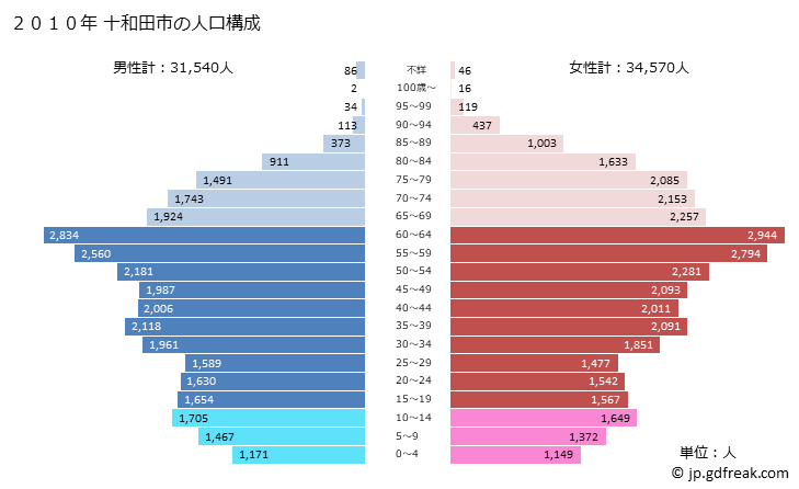 グラフ 十和田市(ﾄﾜﾀﾞｼ 青森県)の人口と世帯 2010年の人口ピラミッド
