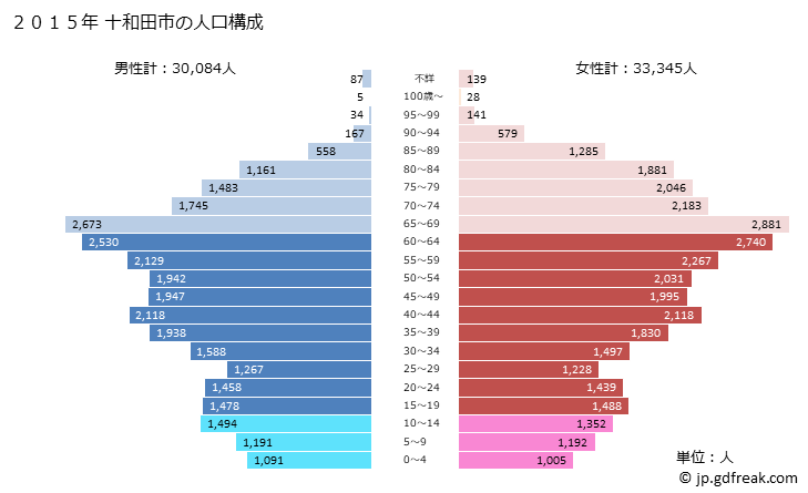 グラフ 十和田市(ﾄﾜﾀﾞｼ 青森県)の人口と世帯 2015年の人口ピラミッド