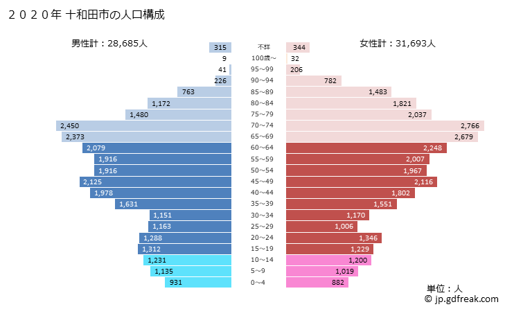 グラフ 十和田市(ﾄﾜﾀﾞｼ 青森県)の人口と世帯 2020年の人口ピラミッド