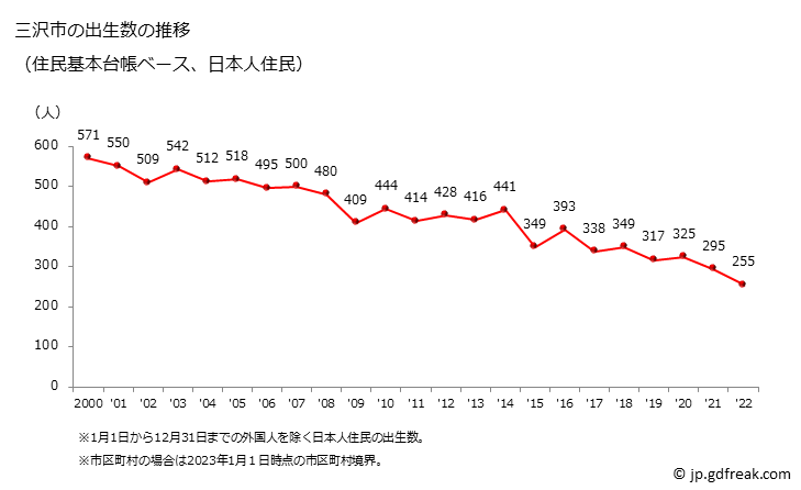 グラフ 三沢市(ﾐｻﾜｼ 青森県)の人口と世帯 出生数推移（住民基本台帳ベース）