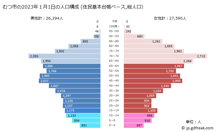 グラフ むつ市(ﾑﾂｼ 青森県)の人口と世帯 2023年の人口ピラミッド（住民基本台帳ベース）