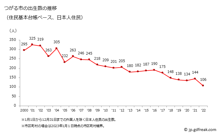 グラフ つがる市(ﾂｶﾞﾙｼ 青森県)の人口と世帯 出生数推移（住民基本台帳ベース）