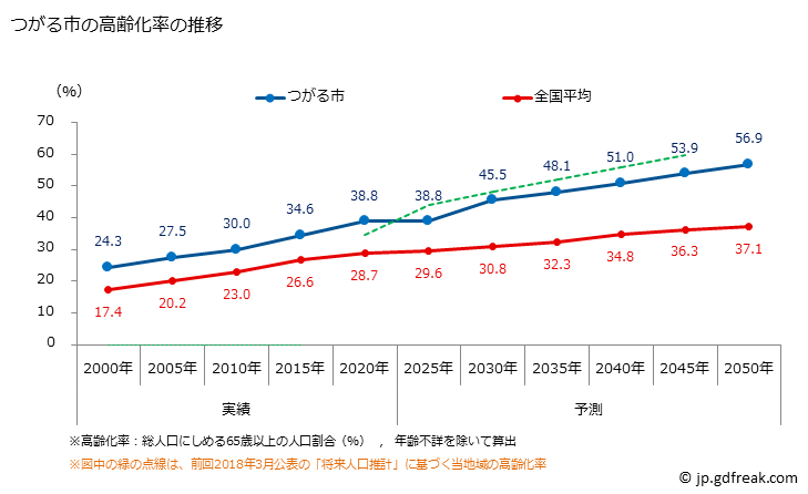 グラフ つがる市(ﾂｶﾞﾙｼ 青森県)の人口と世帯 高齢化率の推移