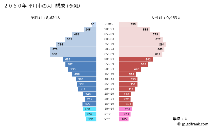 グラフ 平川市(ﾋﾗｶﾜｼ 青森県)の人口と世帯 2050年の人口ピラミッド（予測）