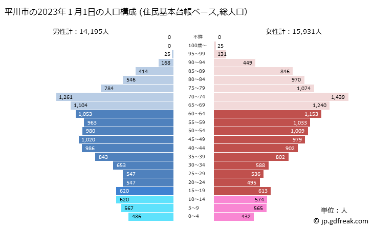 グラフ 平川市(ﾋﾗｶﾜｼ 青森県)の人口と世帯 2023年の人口ピラミッド（住民基本台帳ベース）