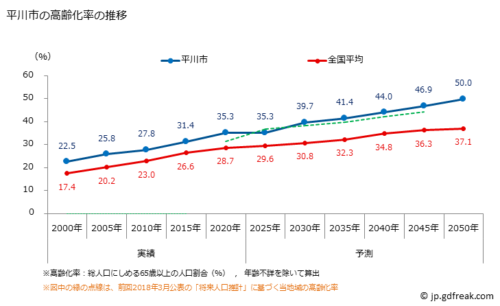 グラフ 平川市(ﾋﾗｶﾜｼ 青森県)の人口と世帯 高齢化率の推移