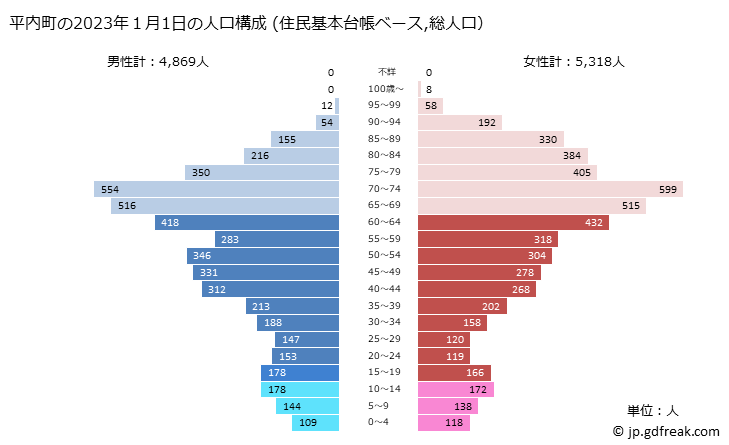 グラフ 平内町(ﾋﾗﾅｲﾏﾁ 青森県)の人口と世帯 2023年の人口ピラミッド（住民基本台帳ベース）