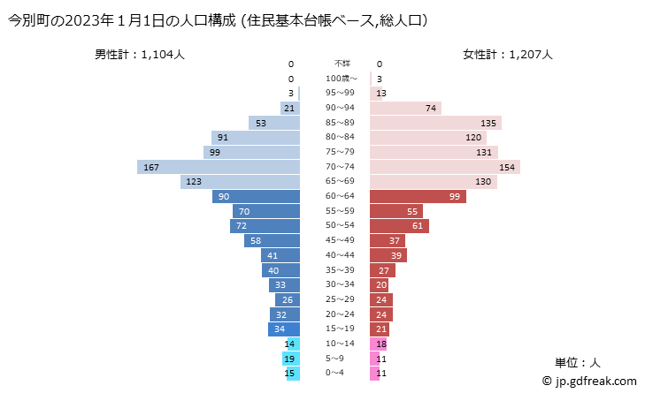 グラフ 今別町(ｲﾏﾍﾞﾂﾏﾁ 青森県)の人口と世帯 2023年の人口ピラミッド（住民基本台帳ベース）