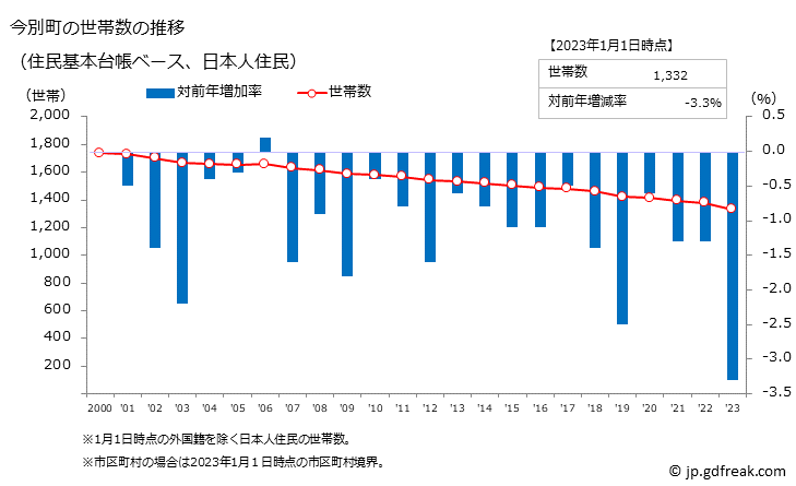 グラフ 今別町(ｲﾏﾍﾞﾂﾏﾁ 青森県)の人口と世帯 世帯数推移（住民基本台帳ベース）