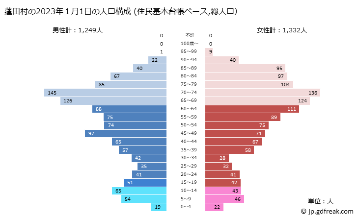 グラフ 蓬田村(ﾖﾓｷﾞﾀﾑﾗ 青森県)の人口と世帯 2023年の人口ピラミッド（住民基本台帳ベース）
