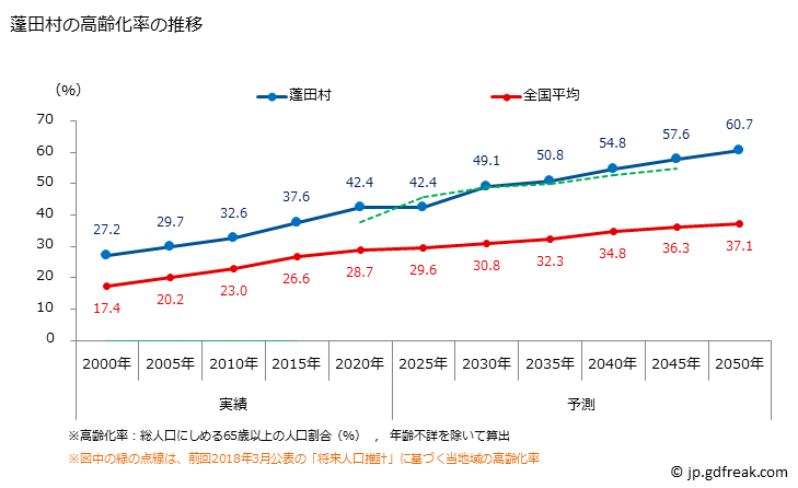 グラフ 蓬田村(ﾖﾓｷﾞﾀﾑﾗ 青森県)の人口と世帯 高齢化率の推移
