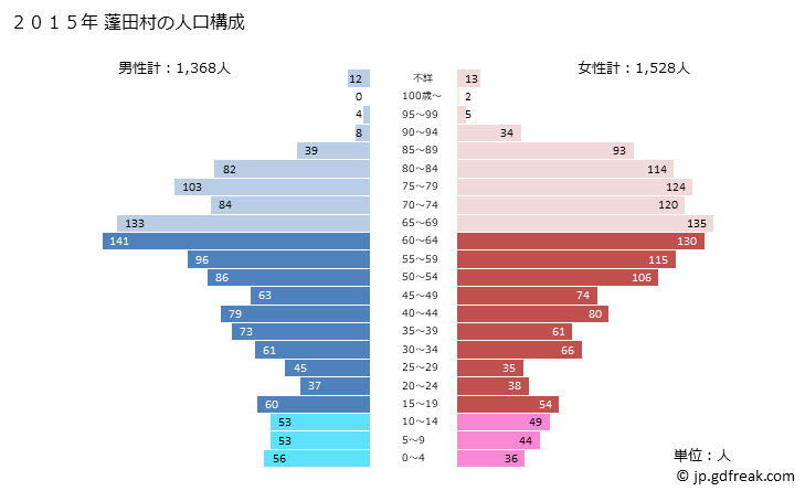 グラフ 蓬田村(ﾖﾓｷﾞﾀﾑﾗ 青森県)の人口と世帯 2015年の人口ピラミッド