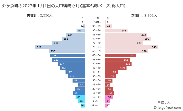 グラフ 外ヶ浜町(ｿﾄｶﾞﾊﾏﾏﾁ 青森県)の人口と世帯 2023年の人口ピラミッド（住民基本台帳ベース）