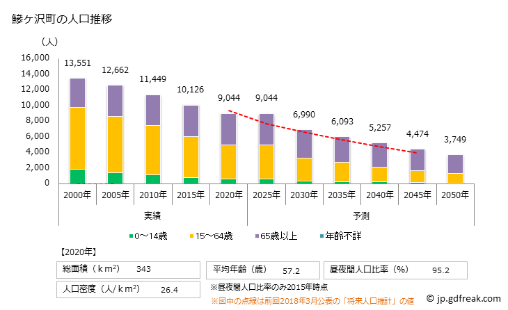 グラフ 鰺ヶ沢町(ｱｼﾞｶﾞｻﾜﾏﾁ 青森県)の人口と世帯 人口推移