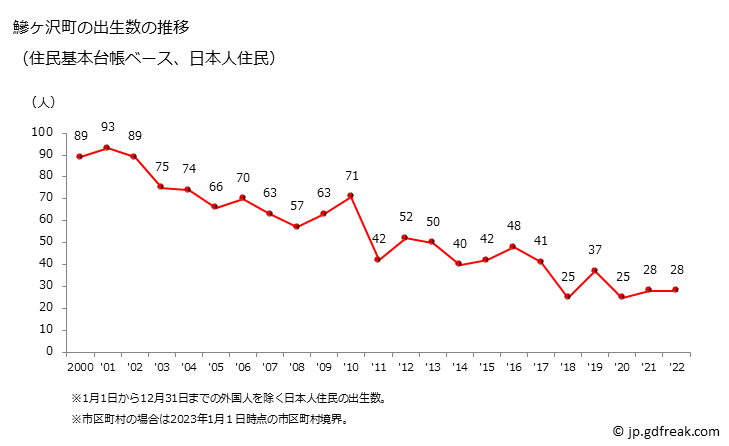 グラフ 鰺ヶ沢町(ｱｼﾞｶﾞｻﾜﾏﾁ 青森県)の人口と世帯 出生数推移（住民基本台帳ベース）