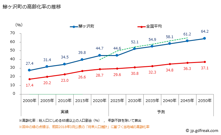 グラフ 鰺ヶ沢町(ｱｼﾞｶﾞｻﾜﾏﾁ 青森県)の人口と世帯 高齢化率の推移