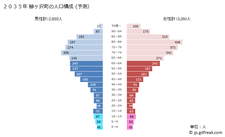 グラフ 鰺ヶ沢町(ｱｼﾞｶﾞｻﾜﾏﾁ 青森県)の人口と世帯 2035年の人口ピラミッド（予測）
