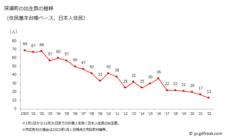 グラフ 深浦町(ﾌｶｳﾗﾏﾁ 青森県)の人口と世帯 出生数推移（住民基本台帳ベース）