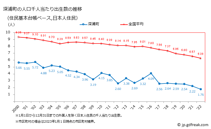 グラフ 深浦町(ﾌｶｳﾗﾏﾁ 青森県)の人口と世帯 住民千人当たりの出生数（住民基本台帳ベース）
