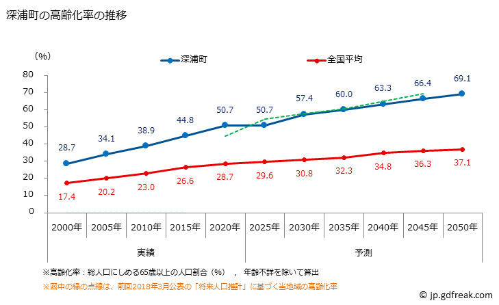 グラフ 深浦町(ﾌｶｳﾗﾏﾁ 青森県)の人口と世帯 高齢化率の推移