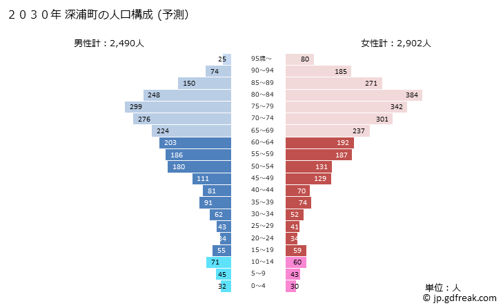 グラフ 深浦町(ﾌｶｳﾗﾏﾁ 青森県)の人口と世帯 2030年の人口ピラミッド（予測）