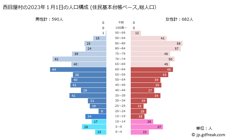 グラフ 西目屋村(ﾆｼﾒﾔﾑﾗ 青森県)の人口と世帯 2023年の人口ピラミッド（住民基本台帳ベース）