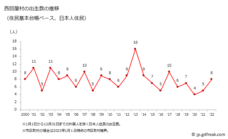 グラフ 西目屋村(ﾆｼﾒﾔﾑﾗ 青森県)の人口と世帯 出生数推移（住民基本台帳ベース）