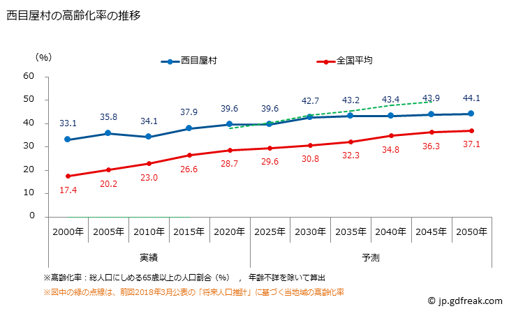 グラフ 西目屋村(ﾆｼﾒﾔﾑﾗ 青森県)の人口と世帯 高齢化率の推移