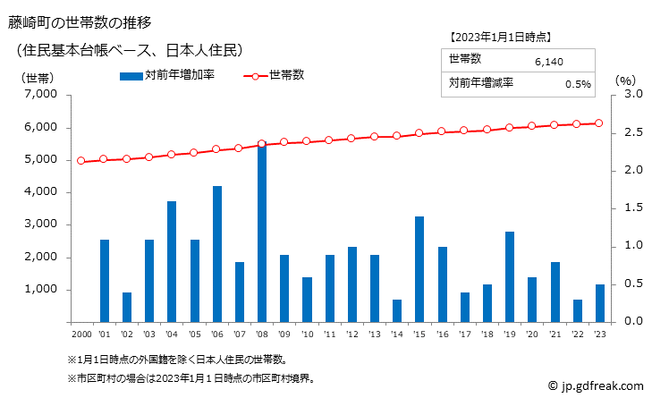 グラフ 藤崎町(ﾌｼﾞｻｷﾏﾁ 青森県)の人口と世帯 世帯数推移（住民基本台帳ベース）