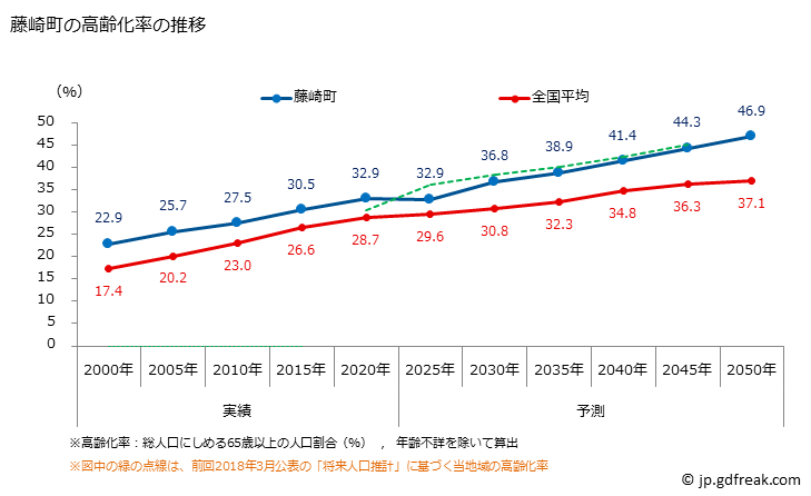 グラフ 藤崎町(ﾌｼﾞｻｷﾏﾁ 青森県)の人口と世帯 高齢化率の推移