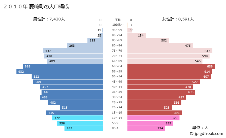 グラフ 藤崎町(ﾌｼﾞｻｷﾏﾁ 青森県)の人口と世帯 2010年の人口ピラミッド