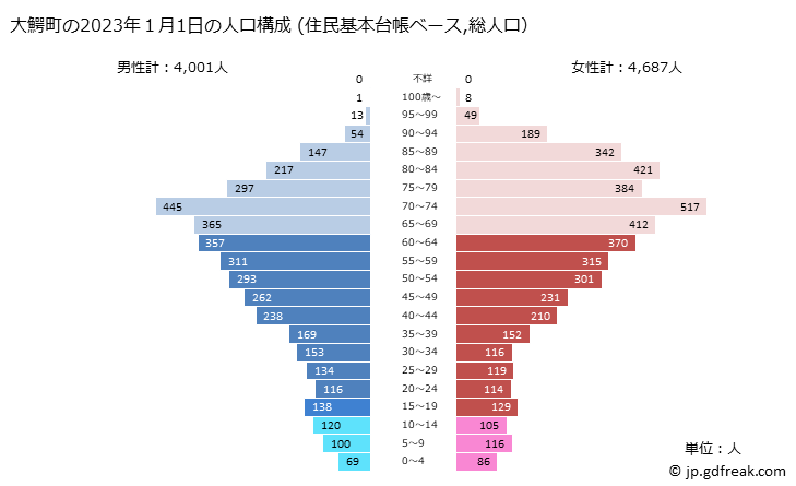 グラフ 大鰐町(ｵｵﾜﾆﾏﾁ 青森県)の人口と世帯 2023年の人口ピラミッド（住民基本台帳ベース）