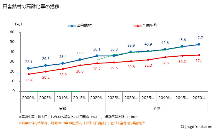 グラフ 田舎館村(ｲﾅｶﾀﾞﾃﾑﾗ 青森県)の人口と世帯 高齢化率の推移