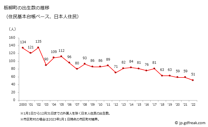 グラフ 板柳町(ｲﾀﾔﾅｷﾞﾏﾁ 青森県)の人口と世帯 出生数推移（住民基本台帳ベース）
