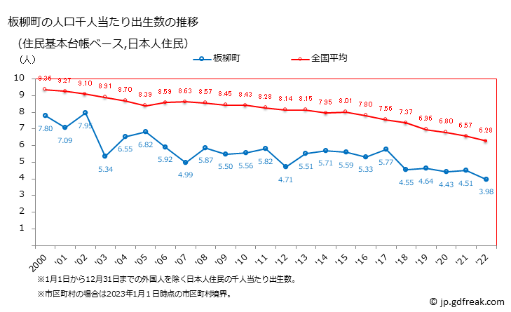 グラフ 板柳町(ｲﾀﾔﾅｷﾞﾏﾁ 青森県)の人口と世帯 住民千人当たりの出生数（住民基本台帳ベース）