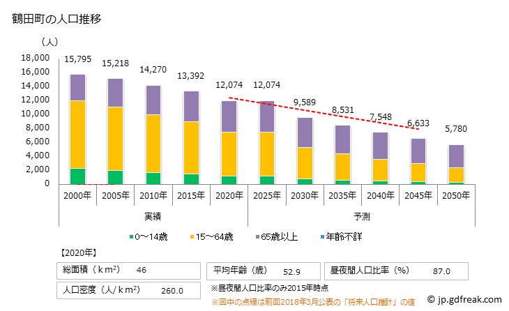 グラフ 鶴田町(ﾂﾙﾀﾏﾁ 青森県)の人口と世帯 人口推移
