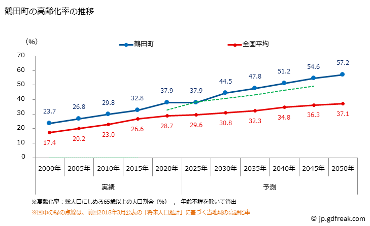 グラフ 鶴田町(ﾂﾙﾀﾏﾁ 青森県)の人口と世帯 高齢化率の推移